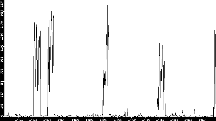 Throughput vs. Time