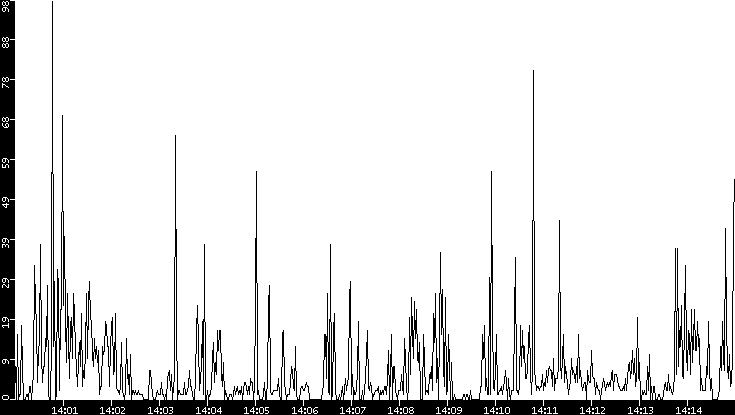 Throughput vs. Time