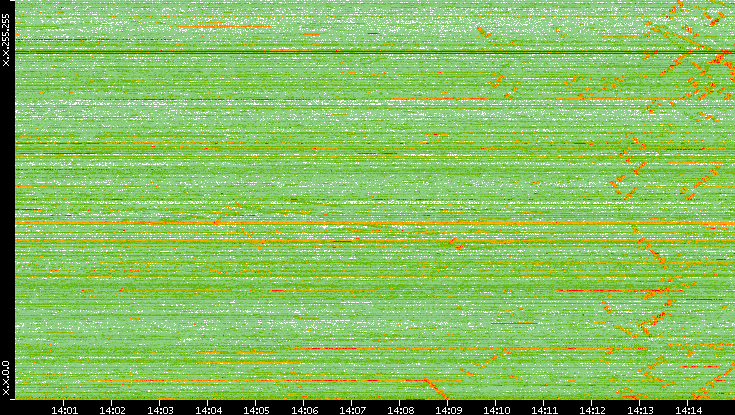 Dest. IP vs. Time