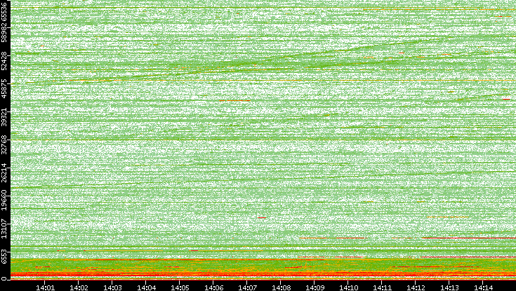 Dest. Port vs. Time