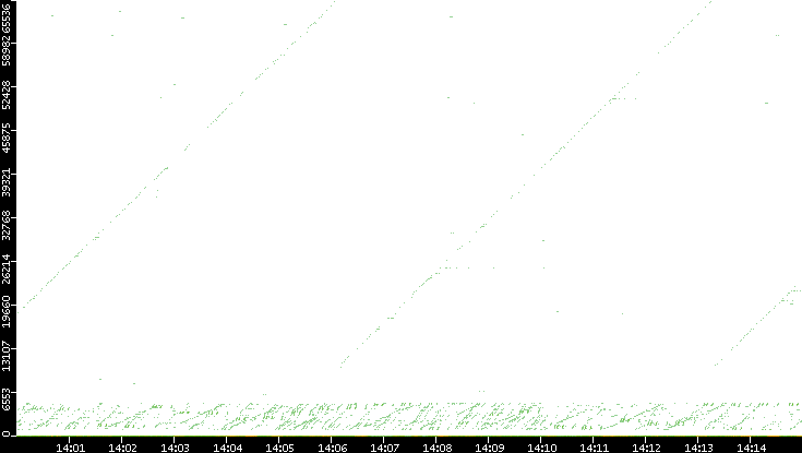 Dest. Port vs. Time