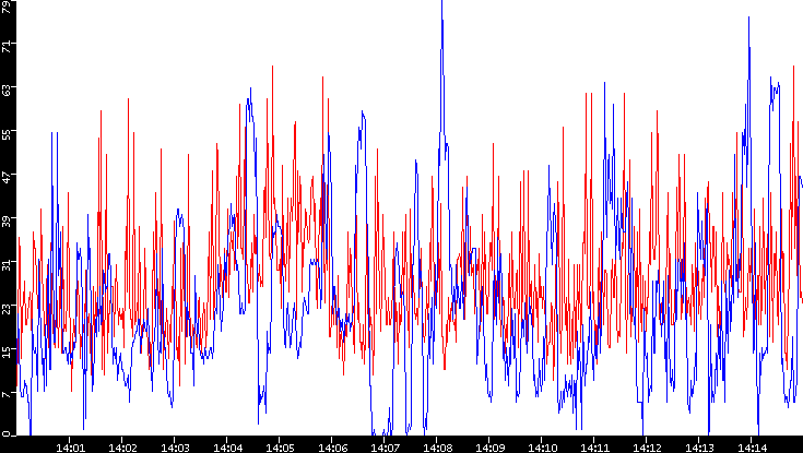 Nb. of Packets vs. Time