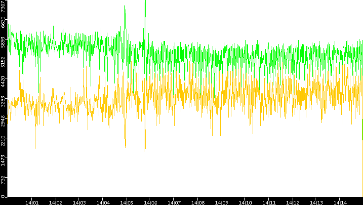 Entropy of Port vs. Time