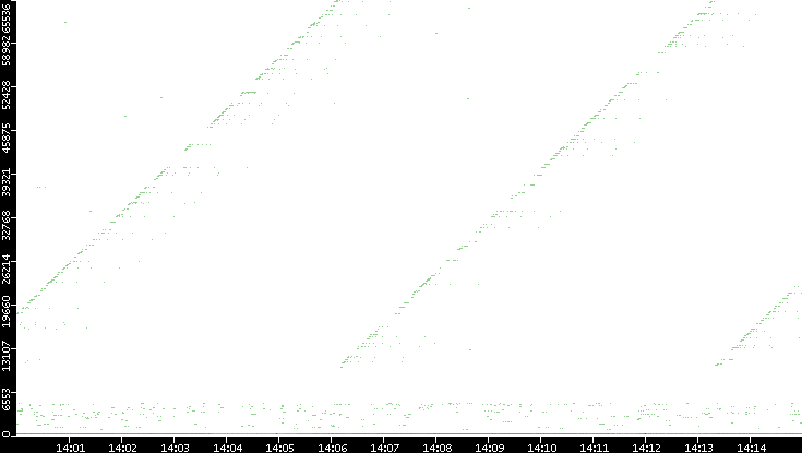 Dest. Port vs. Time