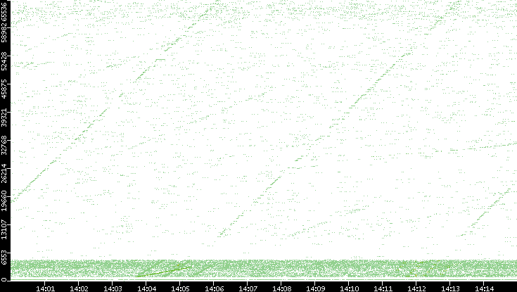 Src. Port vs. Time