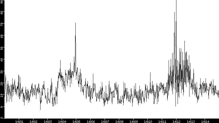 Throughput vs. Time