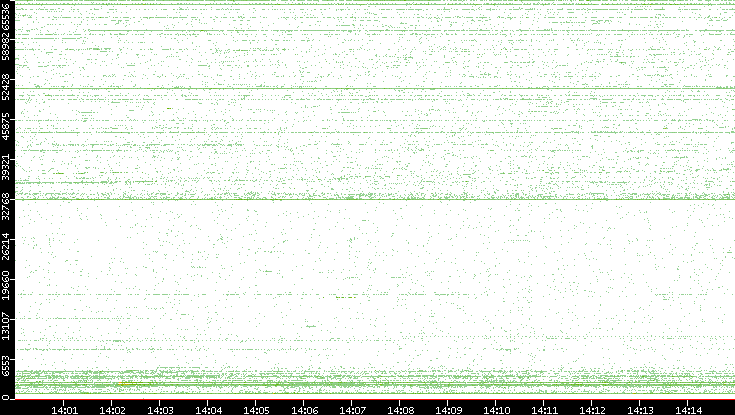 Src. Port vs. Time