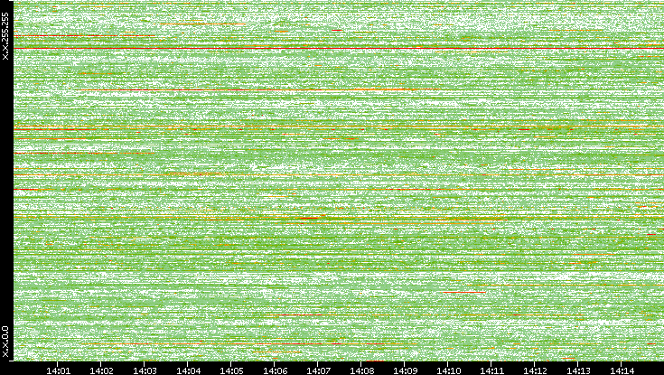 Dest. IP vs. Time