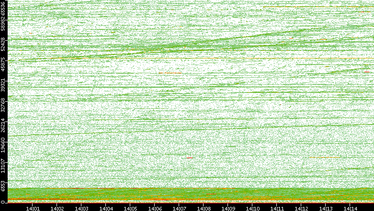 Dest. Port vs. Time