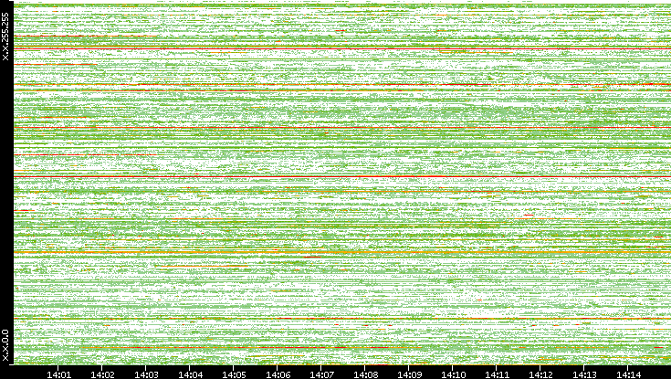 Src. IP vs. Time