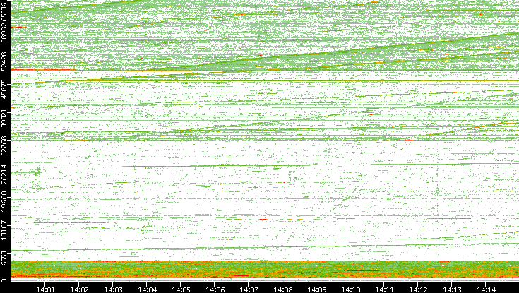 Src. Port vs. Time
