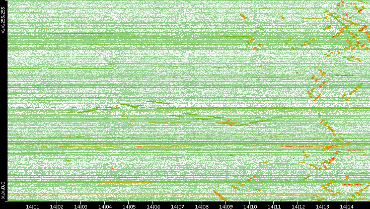Dest. IP vs. Time