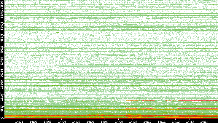 Dest. Port vs. Time