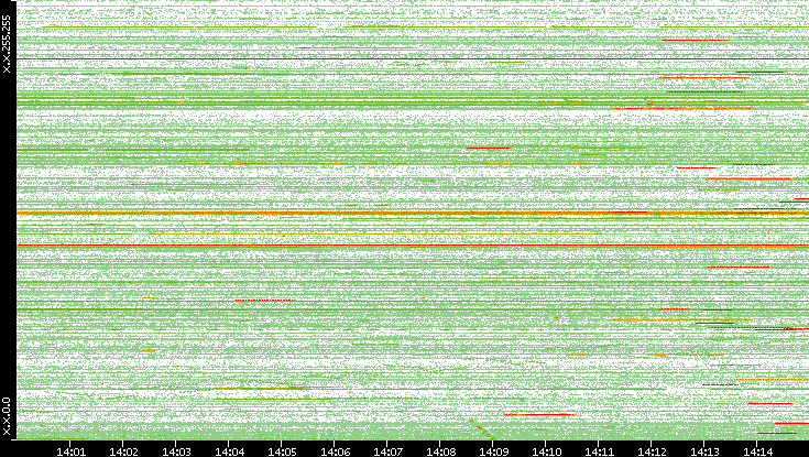 Src. IP vs. Time