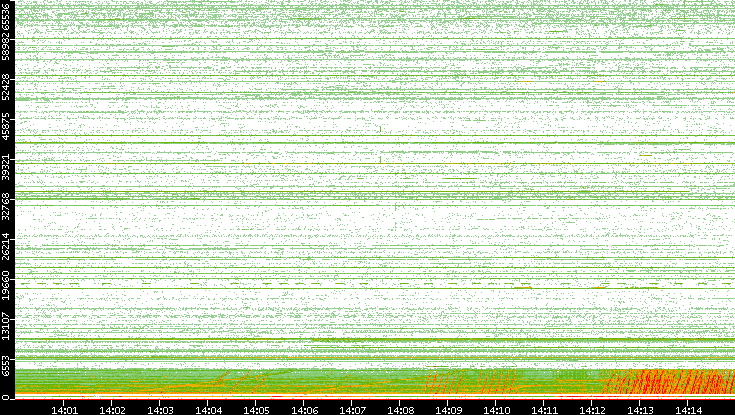 Src. Port vs. Time