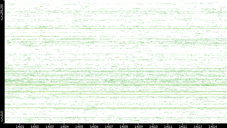 Src. IP vs. Time