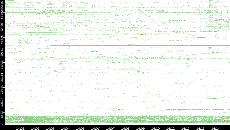 Src. Port vs. Time