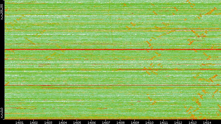 Dest. IP vs. Time