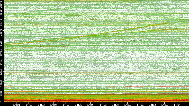 Dest. Port vs. Time