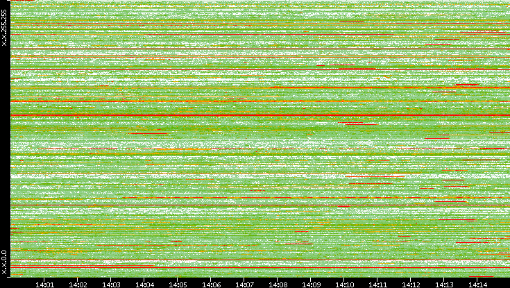 Src. IP vs. Time