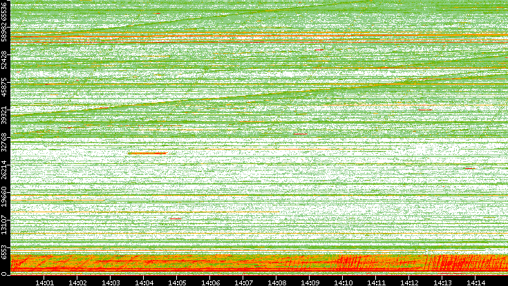 Src. Port vs. Time