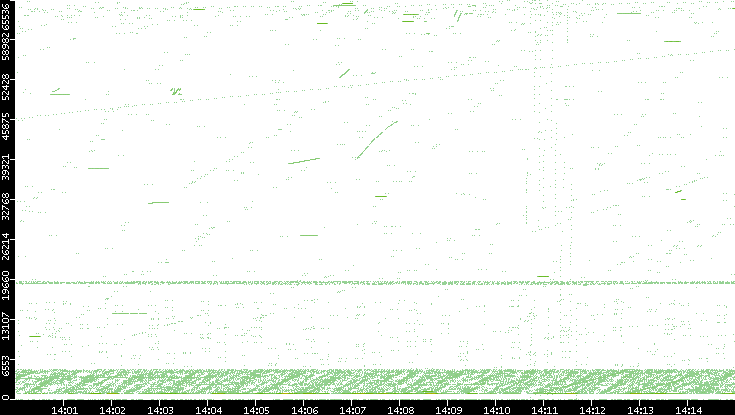 Src. Port vs. Time