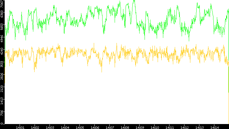 Entropy of Port vs. Time