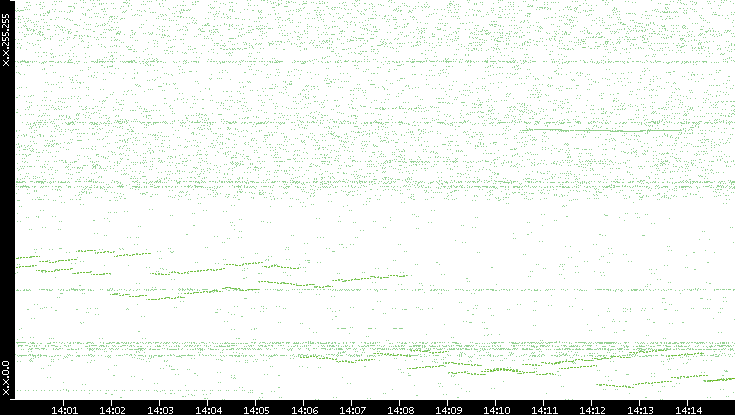 Dest. IP vs. Time