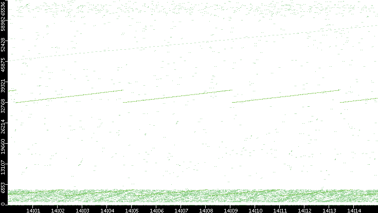Src. Port vs. Time