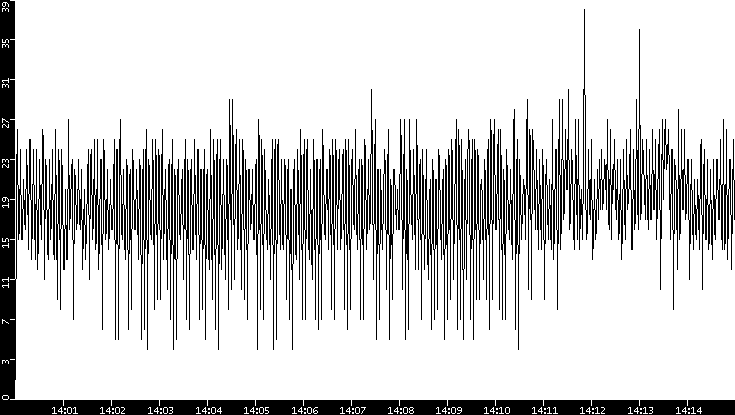 Throughput vs. Time