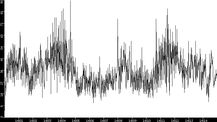 Throughput vs. Time