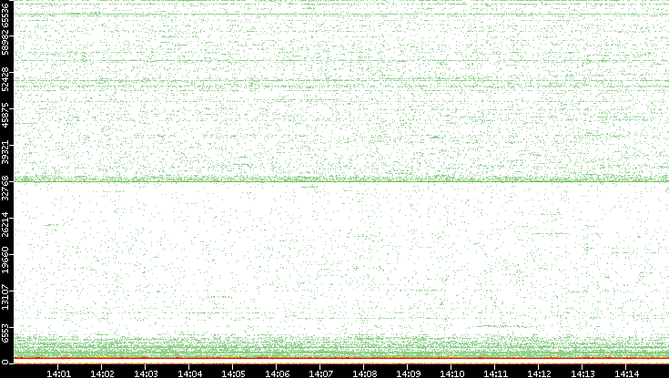 Dest. Port vs. Time