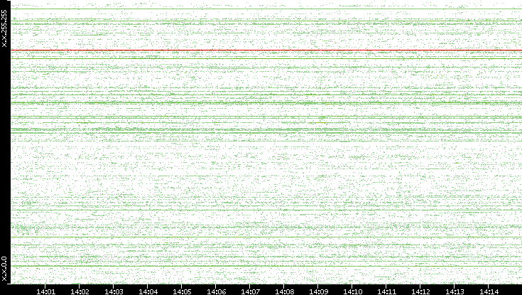 Src. IP vs. Time