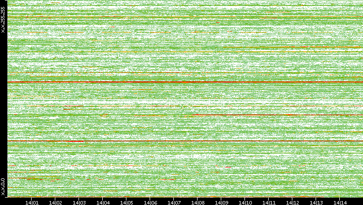 Dest. IP vs. Time