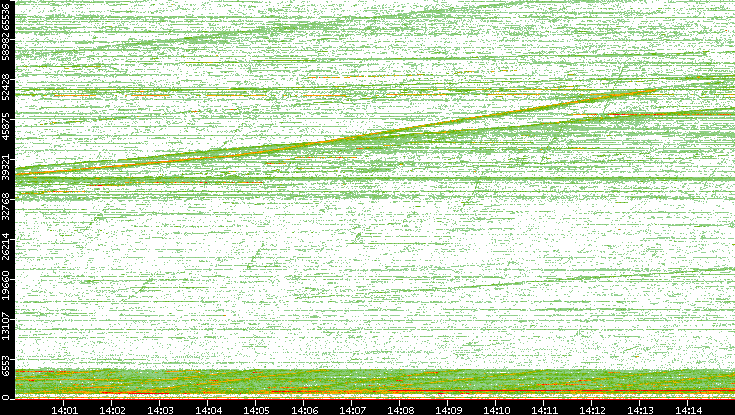 Dest. Port vs. Time