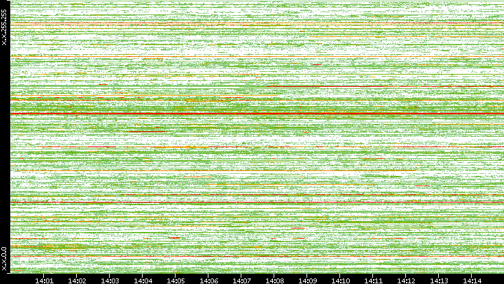 Src. IP vs. Time