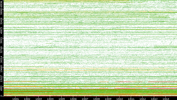 Dest. Port vs. Time