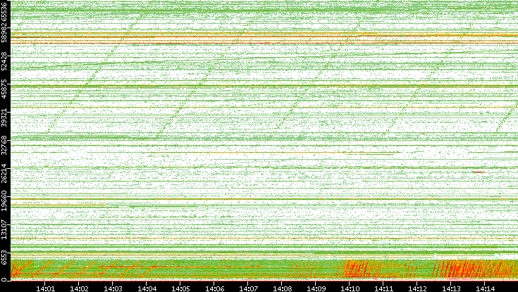 Src. Port vs. Time