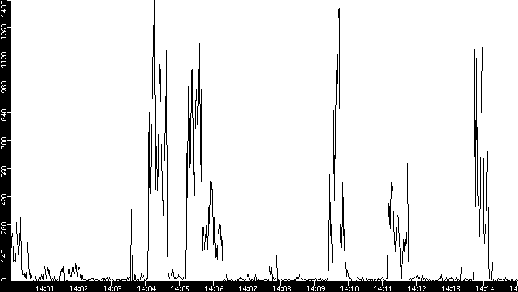 Throughput vs. Time