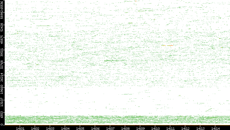 Dest. Port vs. Time