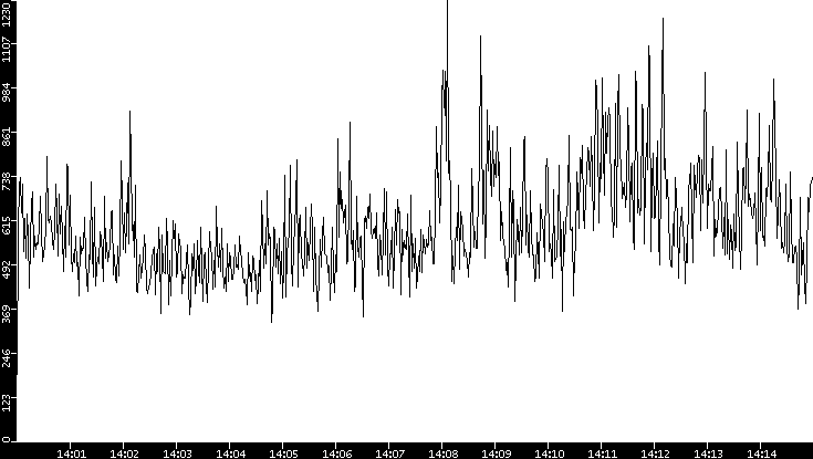 Throughput vs. Time