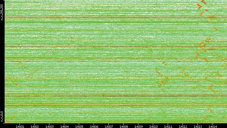 Dest. IP vs. Time