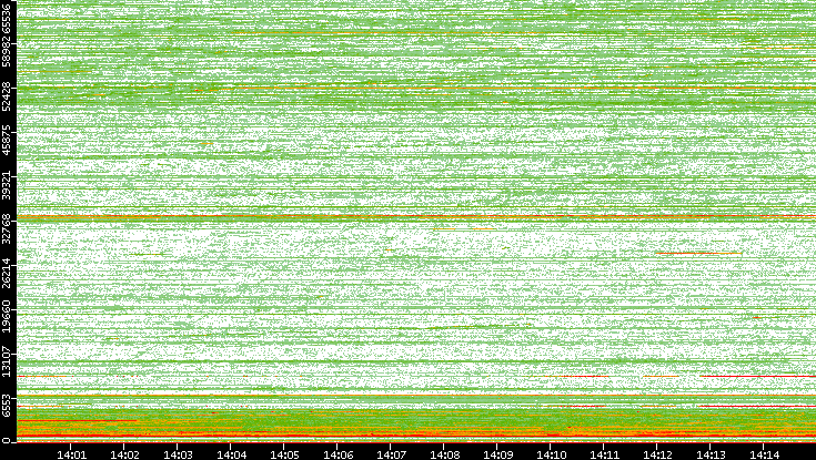 Dest. Port vs. Time