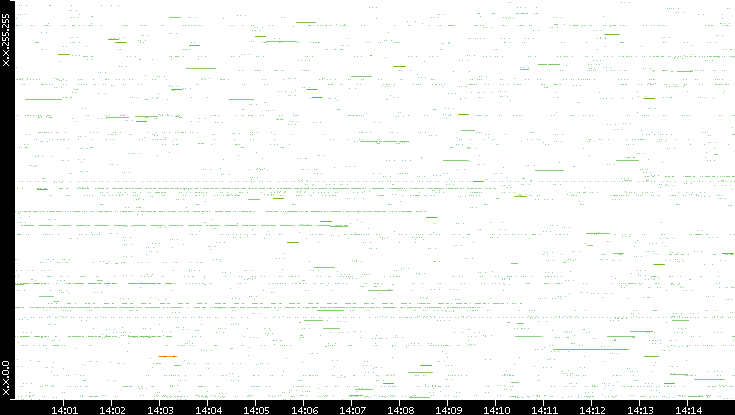 Src. IP vs. Time