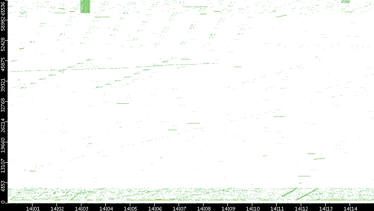 Src. Port vs. Time