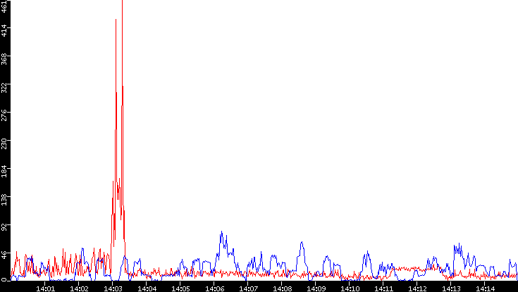 Nb. of Packets vs. Time