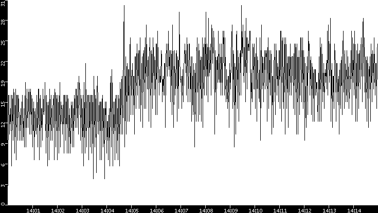 Throughput vs. Time
