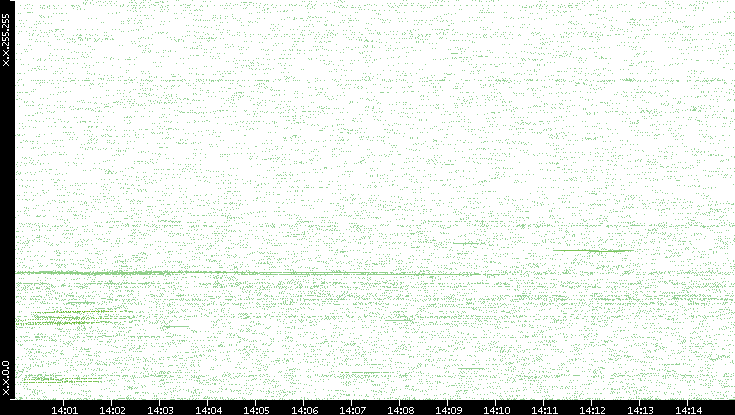 Dest. IP vs. Time