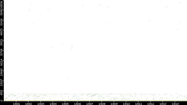 Dest. Port vs. Time