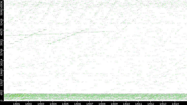 Src. Port vs. Time